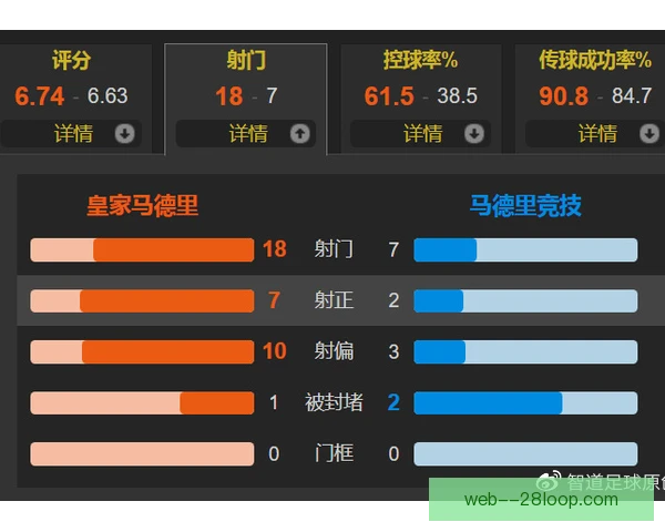马德里竞技正手制胜分增多，边路强攻收到回报